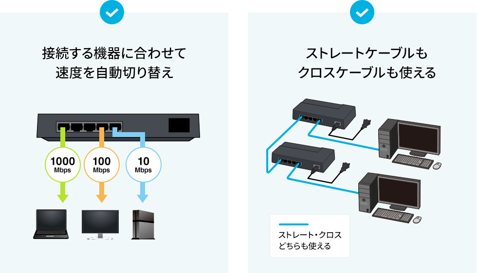 接続する機器に合わせて速度を自動切り替え　ストレートケーブルもくろ