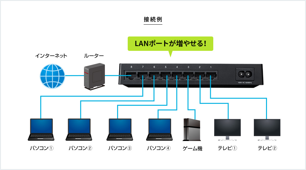 LANポートが増やせる