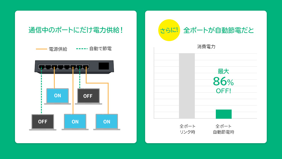 通信中のポートにだけ電力供給　全ポートが自動節電だと