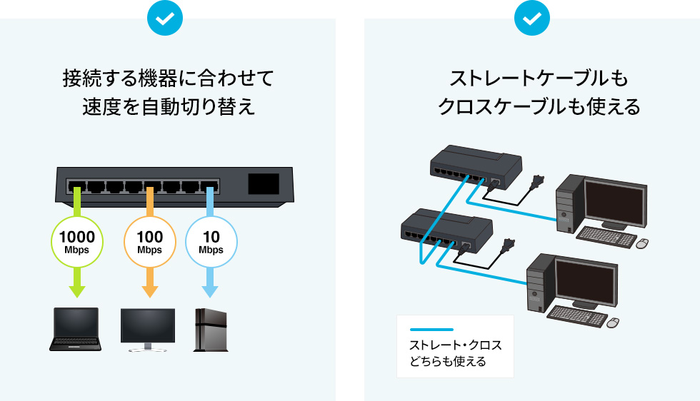 接続する機器に合わせて速度を自動切り替え　ストレートケーブルもくろ