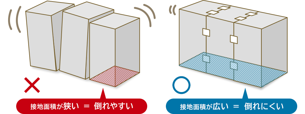 接地面積が狭い＝倒れやすい　接地面積が広い＝倒れにくい