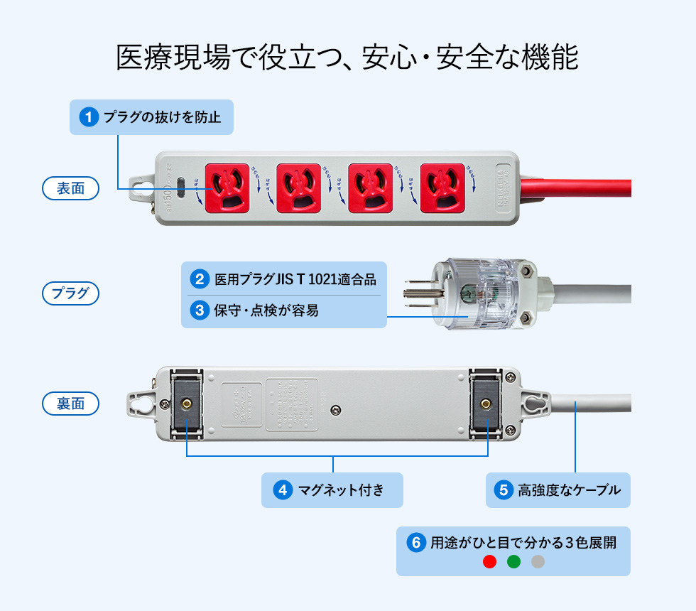 医療現場で役立つ、安心・安全な機能　表面①プラグの抜けを防止　プラグ②医用接地プラグは安全性の高いJIS T 1021適合品 ③保守・点検が容易　裏面④マグネット付き ⑤高強度なケーブル ⑥用途がひと目でわかる３色展開