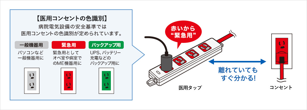 【医用コンセントの色識別】病院電気設備の安全基準では医用コンセントの色識別が定められています。　一般機器用 パソコンなど一般機器用に　緊急用 緊急用としてオペ室や病室でのME機器用に　バックアップ用 UPS、バッテリーの充電などのバックアップ用に　医療タップ 赤いから”緊急用”⇔コンセント 離れていてもすぐ分かる！