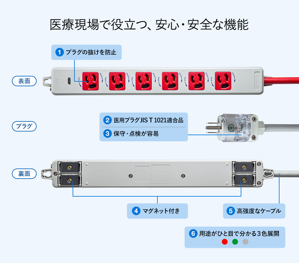 医療現場で役立つ、安心・安全な機能　表面①プラグの抜けを防止　プラグ②医用接地プラグは安全性の高いJIS T 1021適合品 ③保守・点検が容易　裏面④マグネット付き ⑤高強度なケーブル ⑥用途がひと目でわかる３色展開