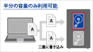 データを2重に自動保存で、万が一の故障からデータを守れる