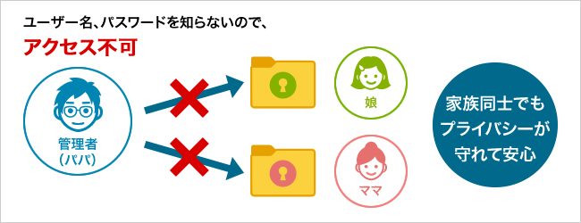 自分以外のユーザーや管理者からはアクセスできない