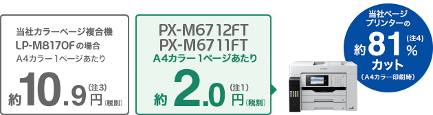 PXM-6712FT/6711FT A4カラー1枚あたり約2.0円(税別)（注1）メーカーページプリンター約83%カット（A$カラー印刷時）