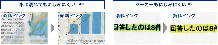 水やマーカーでもにじみにくい、全色顔料インク採用