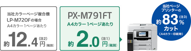 メーカーカラーページ複合機LP-M720Fの場合A4カラー1枚当たり　約12.4円（税別）（注2）　PX-M791FT A4カラー1枚当たり約2.0円（税別）（注1） ページプリンターの約83% カット（注3）