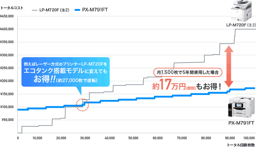 PX-M791FTでのコストシミュレーション（イメージ図）　月1,500枚で5年間使用した場合　使えば使うほど　約29万円もお得！