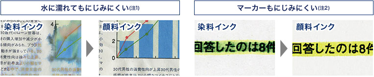 水やマーカーでもにじみにくい、全色顔料インク採用