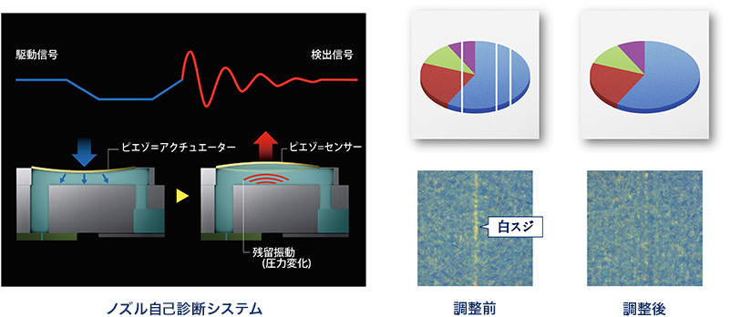 ノズル自己診断システムを搭載。印刷のムダを軽減