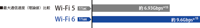 最大通信速度（理論値）比較