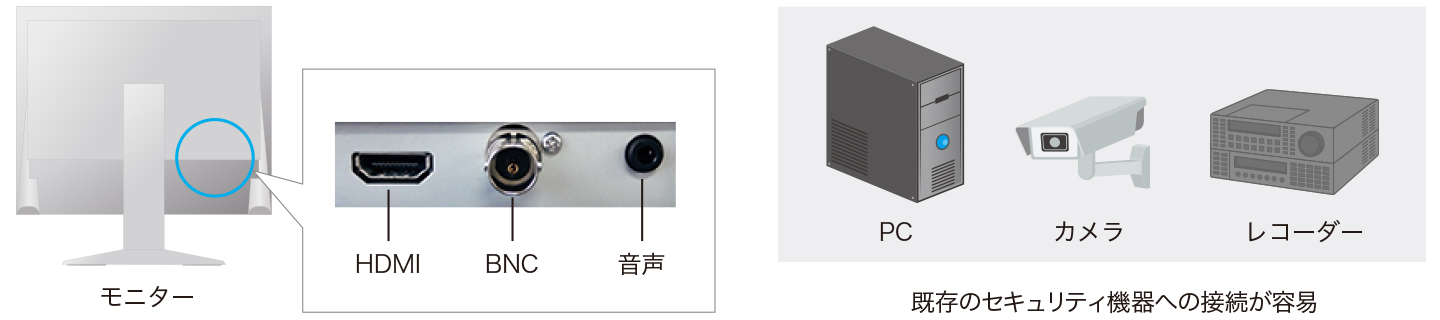 HDMI、コンポジット（BNC)端子を搭載