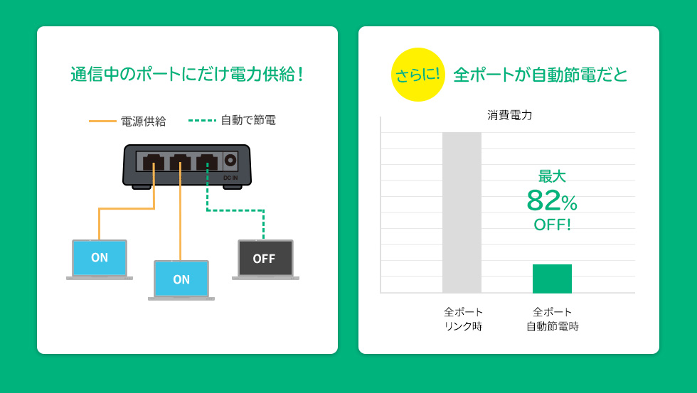 通信中のポートにだけ電力供給！　さらに！ 全ポートが自動節電だと消費電力最大82%OFF！