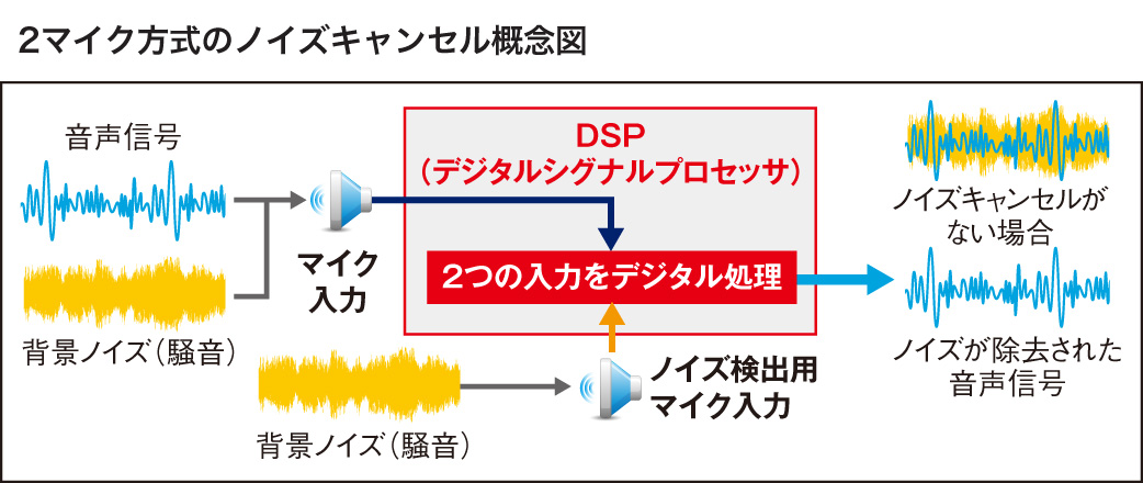 2マイク方式のノイズキャンセル概念図