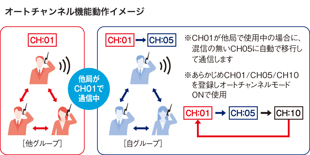 オートチャンネル機能動作イメージ