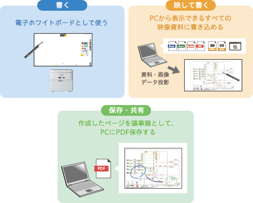 画像：RICOH Interactive Whiteboard Lt を活用するとこんなに便利！