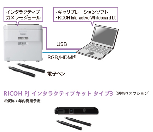 画像：RICOH PJ インタラクティブキット タイプ3の構成