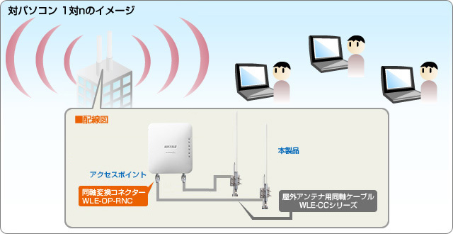 E Trend バッファロー Wle Hg Ndc A Airstation Pro 5 6ghz無線lan 屋外遠距離通信用 コーリニア型アレーアンテナ