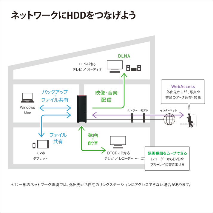 パソコンの容量不足にはネットワークHDDがオススメ