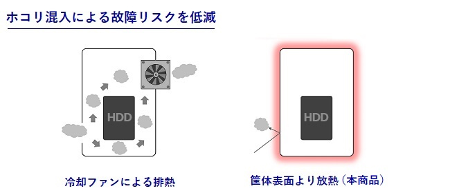 睡眠時も気にならない静音ファンレス設計