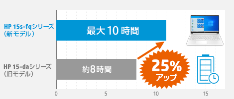 高いバッテリ性能