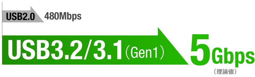 最大5Gbps！USB3.2対応モデル