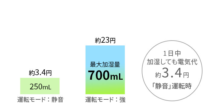 1日中加湿しても気にならない電気代