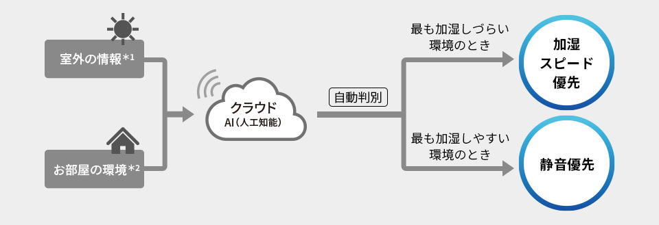 最適な加湿制御を自動判別