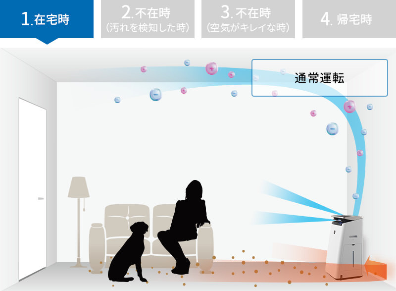効果実感モードの説明図(在宅時)