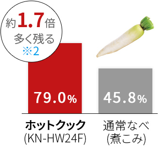 大根のビタミンCの残存率