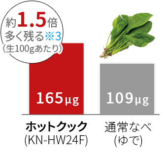 ほうれん草の葉酸の残存率