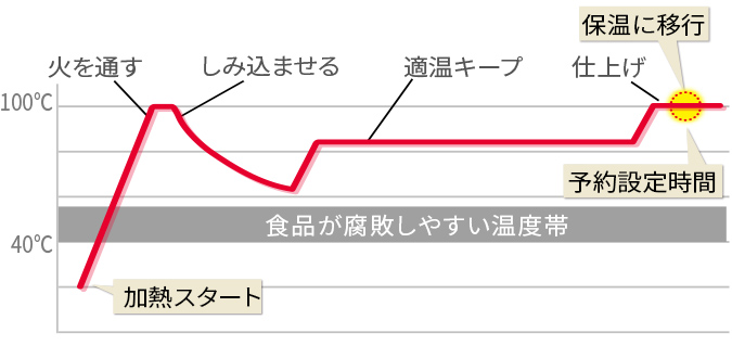 予約調理の流れ