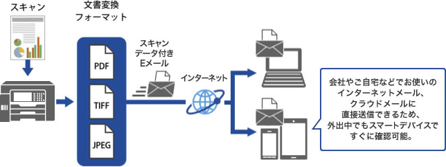 任意の宛先にファクス転送