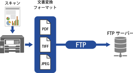 スキャン to FTP機能