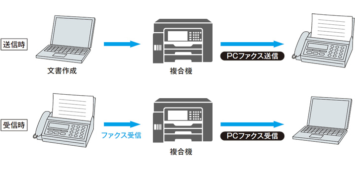 印刷の手間を軽減する、PCファクス送受信対応