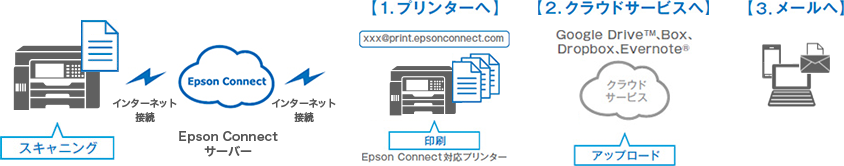 スキャンtoクラウド機能