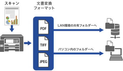 スキャンtoフォルダー機能