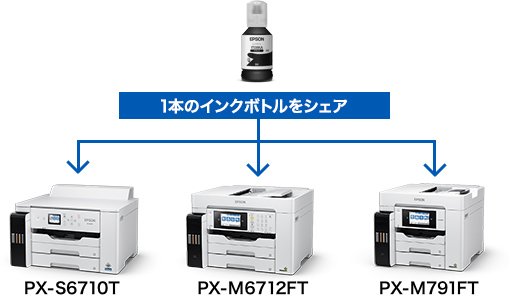 1本のボトルインクをPX-M6712FT/6711FT/791FTにシェアできます