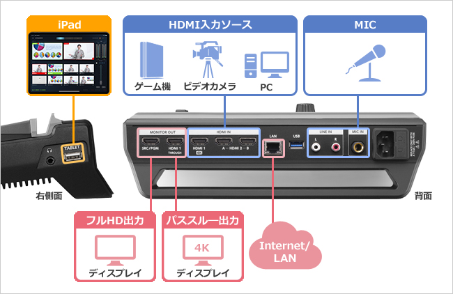 すべての機器を本商品につなぐだけで準備は完了