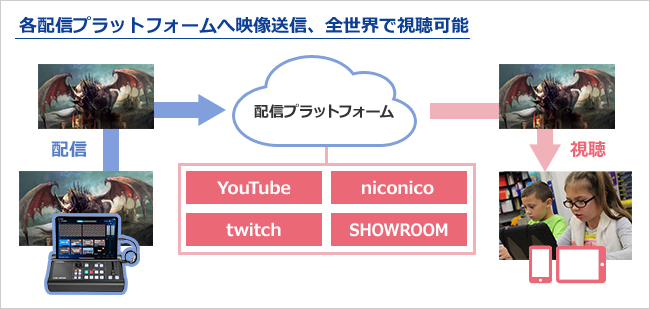 YouTubeやTwitchなどのプラットフォームへ配信できる