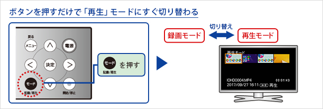 ボタンを押すと「再生」モードに切り替わる