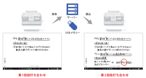 書き込んだ内容を再編集できるから、議論が積み重なる