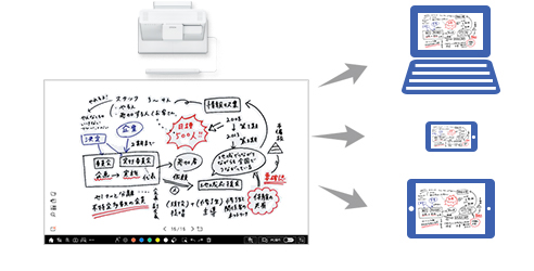 プロジェクターからPC・スマートフォン・タブレットに画面配信できるから、出席者が資料を見やすい