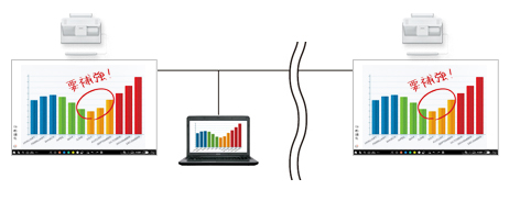 PCの画面を他拠点で同時に表示して書き込みできる