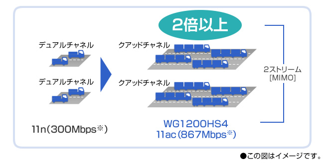 11ac、11nの速度比