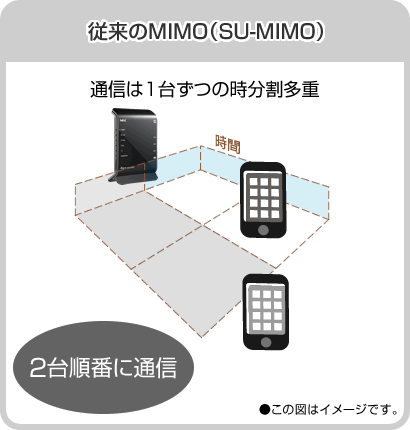 従来のMIMO（SU-MIMO）