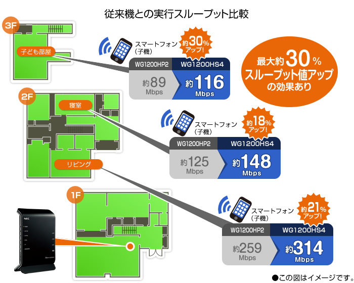 3階建て住宅での実測スループット値比較