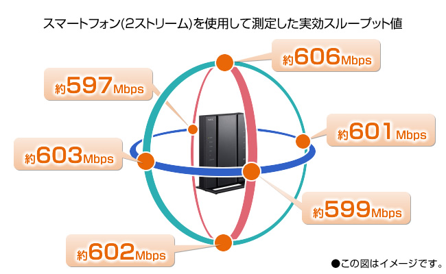 2×2のスマートフォンを使って各エリアの実効スループットを測定